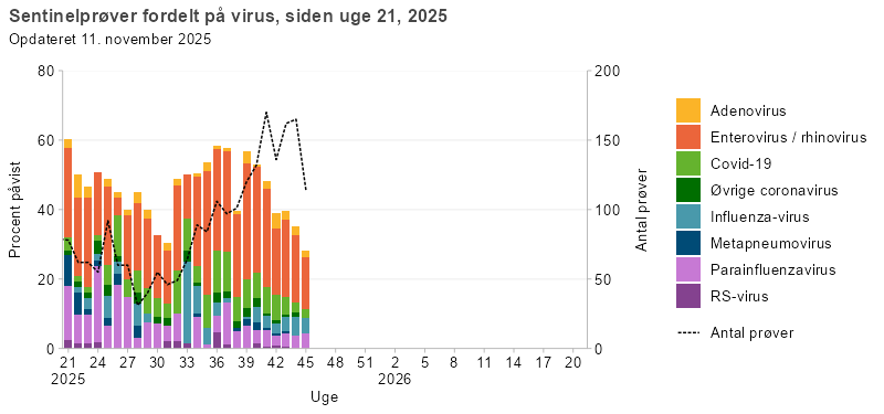 Sentinelprøver fordelt på virus, siden uge 21, 2025