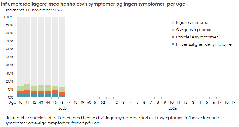 Influmeterdeltagere med henholdsvis symptomer og ingen symptomer, per uge