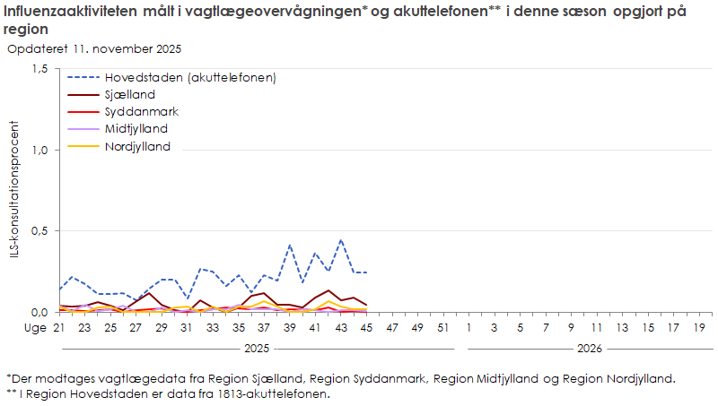 Influenzaaktiviteten målt i vagtlægeovervågningen og akuttelefonen i denne sæson opgjort på region