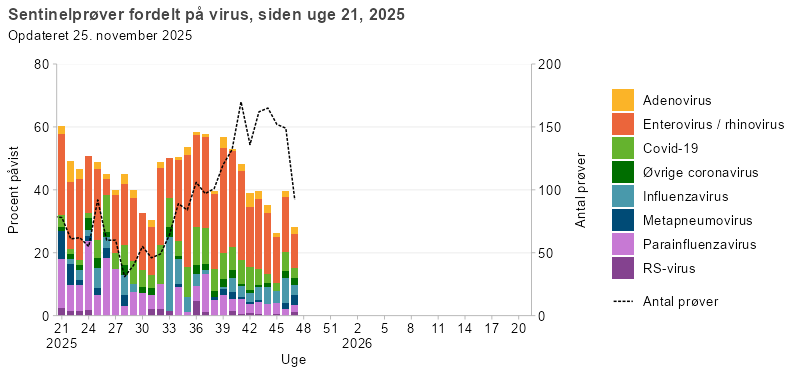 Søjlediagram med linje, der viser resultater fra sentinelprøver fordelt på virus, siden uge 21, 2025. Søjlerne viser andelen af positive prøver for RS-virus, parainfluenzavirus, metapneumovirus, influenzavirus, øvrige coronavirus, covid-19, enterovirus/rhinovirus og adenovirus, mens linjen viser det samlede antal analyserede prøver. Enterovirus/rhinovirus udgør største del af de positive prøver i hele perioden, mens influenza- og RS-virus gradvist bidrager mere senere på året, fraset en forøget forekomst af influenza i uge 33-37. Parainfluenza udgør den næststørste andel af positive prøver, men er aftagende igennem perioden. Covid-19 havde højeste forekomst i sommerperioden. Linjen viser stigende antal sentinelprøver fra uge 28 og frem og er nu på over 100 prøver per uge.