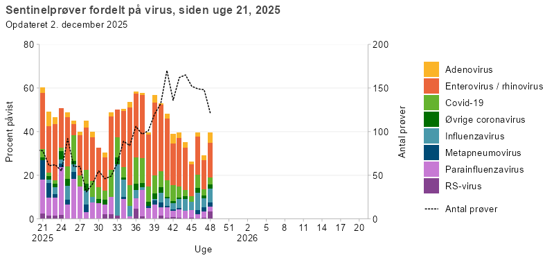 Søjlediagram med linje, der viser resultater fra sentinelprøver fordelt på virus, siden uge 21, 2025. Søjlerne viser andelen af positive prøver for RS-virus, parainfluenzavirus, metapneumovirus, influenzavirus, øvrige coronavirus, covid-19, enterovirus/rhinovirus og adenovirus, mens linjen viser det samlede antal analyserede prøver. Enterovirus/rhinovirus udgør største del af de positive prøver i hele perioden, mens influenza- og RS-virus gradvist bidrager mere senere på året, fraset en forøget forekomst af influenza i uge 33-37. Parainfluenza udgør den næststørste andel af positive prøver, men er aftagende igennem perioden. Covid-19 havde højeste forekomst i sommerperioden. Linjen viser stigende antal sentinelprøver fra uge 28 og frem og er nu på over 100 prøver per uge.