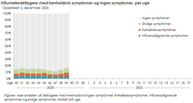 Influmeterdeltagere med henholdsvis symptomer og ingen symptomer, per uge