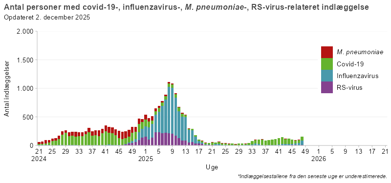 Antal personer med covid-19-, influenza-, mykoplasma- eller RS-virusrelateret indlæggelser