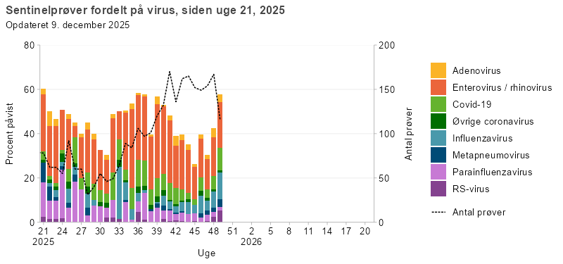 Søjlediagram med linje, der viser resultater fra sentinelprøver fordelt på virus, siden uge 21, 2025. Søjlerne viser andelen af positive prøver for RS-virus, parainfluenzavirus, metapneumovirus, influenzavirus, øvrige coronavirus, covid-19, enterovirus/rhinovirus og adenovirus, mens linjen viser det samlede antal analyserede prøver. Enterovirus/rhinovirus udgør største del af de positive prøver i hele perioden, mens influenza- og RS-virus gradvist bidrager mere senere på året, fraset en forøget forekomst af influenza i uge 33-37. Parainfluenza udgør den næststørste andel af positive prøver, men er aftagende igennem perioden. Covid-19 havde højeste forekomst i sommerperioden. Linjen viser stigende antal sentinelprøver fra uge 28 og frem og er nu på over 100 prøver per uge.