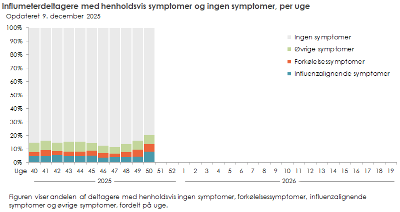 Influmeterdeltagere med henholdsvis symptomer og ingen symptomer, per uge