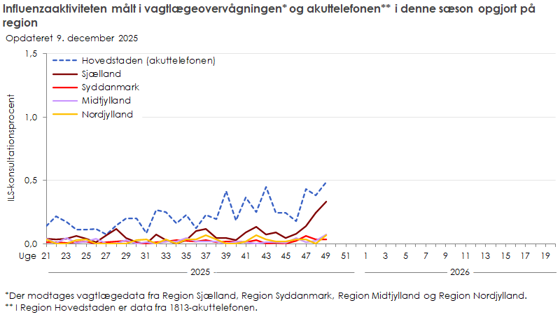 Influenzaaktiviteten målt i vagtlægeovervågningen og akuttelefonen i denne sæson opgjort på region