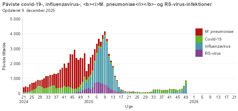 Påviste infektioner relateret til covid-19, influenza, mycoplasma og RS-virus