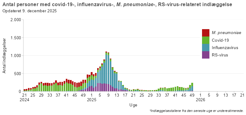 Antal personer med covid-19-, influenza-, mykoplasma- eller RS-virusrelateret indlæggelser