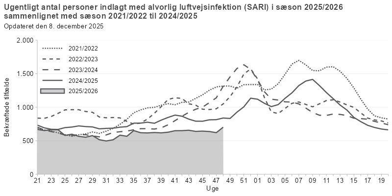 Antal personer indlagt med alvorlig luftvejsinfektion, fordelt på uger, sæson 2025/26