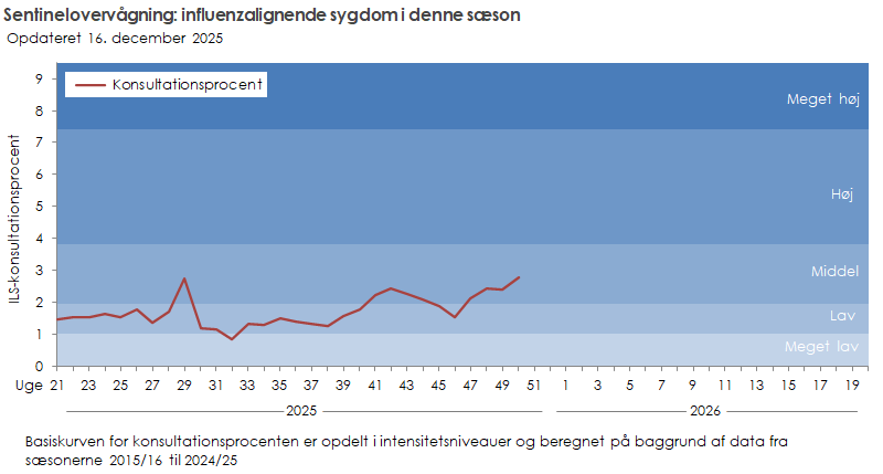 Sentinelovervågning: influenzaaktiviteten i denne sæson
