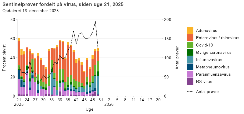 Søjlediagram med linje, der viser resultater fra sentinelprøver fordelt på virus, siden uge 21, 2025. Søjlerne viser andelen af positive prøver for RS-virus, parainfluenzavirus, metapneumovirus, influenzavirus, øvrige coronavirus, covid-19, enterovirus/rhinovirus og adenovirus, mens linjen viser det samlede antal analyserede prøver. Enterovirus/rhinovirus udgør største del af de positive prøver i hele perioden, mens influenza- og RS-virus gradvist bidrager mere senere på året, fraset en forøget forekomst af influenza i uge 33-37. Parainfluenza udgør den næststørste andel af positive prøver, men er aftagende igennem perioden. Covid-19 havde højeste forekomst i sommerperioden. Linjen viser stigende antal sentinelprøver fra uge 28 og frem og er nu på over 100 prøver per uge.