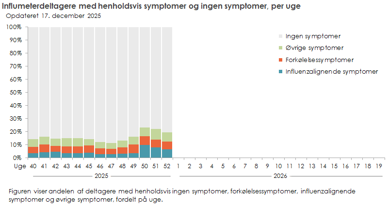 Influmeterdeltagere med henholdsvis symptomer og ingen symptomer, per uge