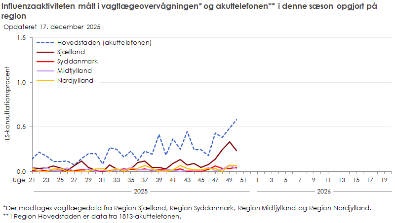 Influenzaaktiviteten målt i vagtlægeovervågningen og akuttelefonen i denne sæson opgjort på region