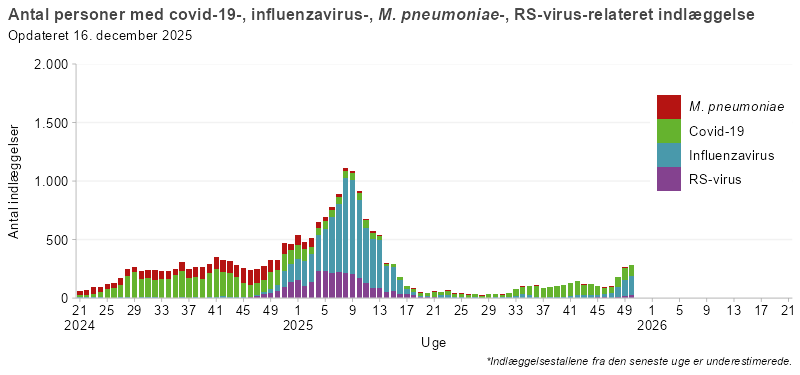 Antal personer med covid-19-, influenza-, mykoplasma- eller RS-virusrelateret indlæggelser