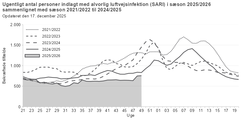 Antal personer indlagt med alvorlig luftvejsinfektion, fordelt på uger, sæson 2025/26