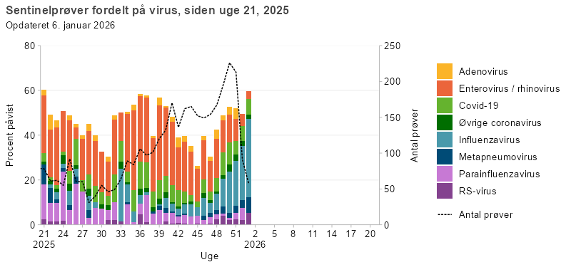 Søjlediagram med linje, der viser resultater fra sentinelprøver fordelt på virus, siden uge 21, 2025. Søjlerne viser andelen af positive prøver for RS-virus, parainfluenzavirus, metapneumovirus, influenzavirus, øvrige coronavirus, covid-19, enterovirus/rhinovirus og adenovirus, mens linjen viser det samlede antal analyserede prøver. Enterovirus/rhinovirus udgør største del af de positive prøver i hele perioden, mens influenza- og RS-virus gradvist bidrager mere senere på året, fraset en forøget forekomst af influenza i uge 33-37. Parainfluenza udgør den næststørste andel af positive prøver, men er aftagende igennem perioden. Covid-19 havde højeste forekomst i sommerperioden. Linjen viser stigende antal sentinelprøver fra uge 28 og frem og er nu på over 100 prøver per uge.