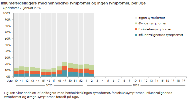 Influmeterdeltagere med henholdsvis symptomer og ingen symptomer, per uge