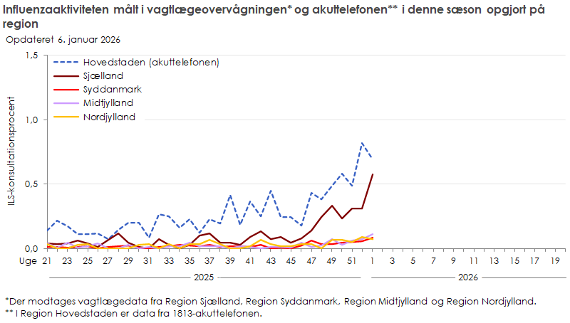 Influenzaaktiviteten målt i vagtlægeovervågningen og akuttelefonen i denne sæson opgjort på region