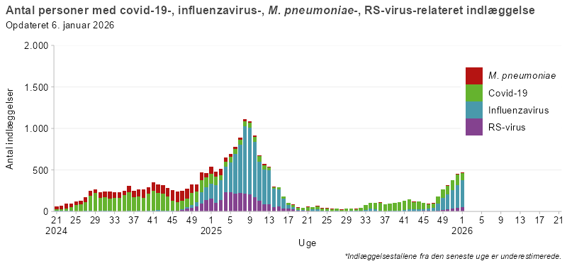 Antal personer med covid-19-, influenza-, mykoplasma- eller RS-virusrelateret indlæggelser