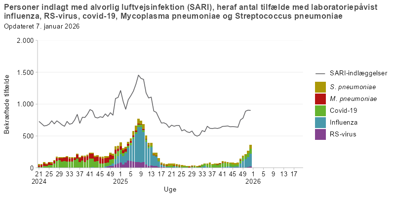 Ugenligt antal personer indlagt med alvorlig luftvejsinfektion (SARI)