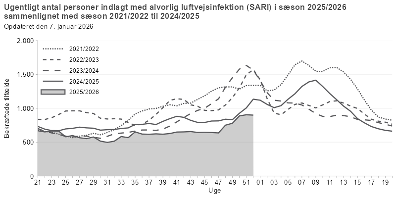 Antal personer indlagt med alvorlig luftvejsinfektion, fordelt på uger, sæson 2025/26