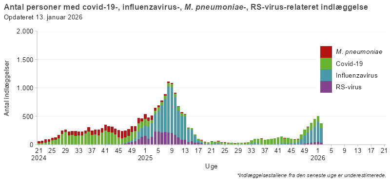 Antal personer med covid-19-, influenza-, mykoplasma- eller RS-virusrelateret indlæggelser