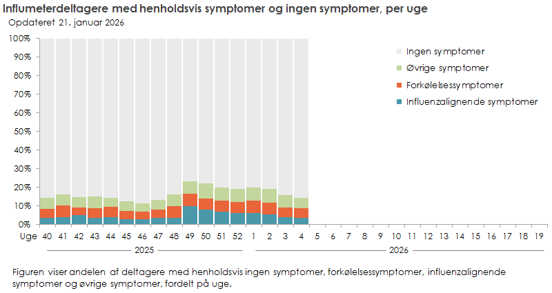 Influmeterdeltagere med henholdsvis symptomer og ingen symptomer, per uge