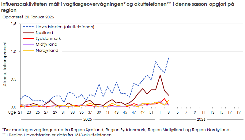 Influenzaaktiviteten målt i vagtlægeovervågningen og akuttelefonen i denne sæson opgjort på region