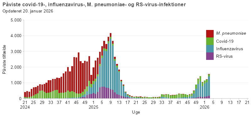 Påviste infektioner relateret til covid-19, influenza, mycoplasma og RS-virus