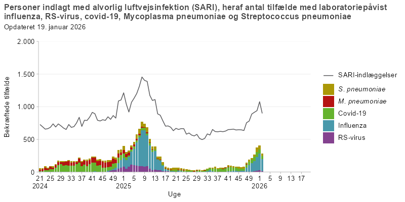 Ugenligt antal personer indlagt med alvorlig luftvejsinfektion (SARI)
