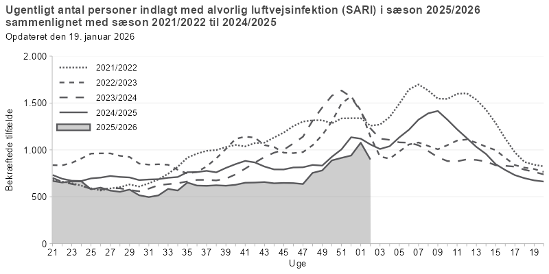 Antal personer indlagt med alvorlig luftvejsinfektion, fordelt på uger, sæson 2025/26