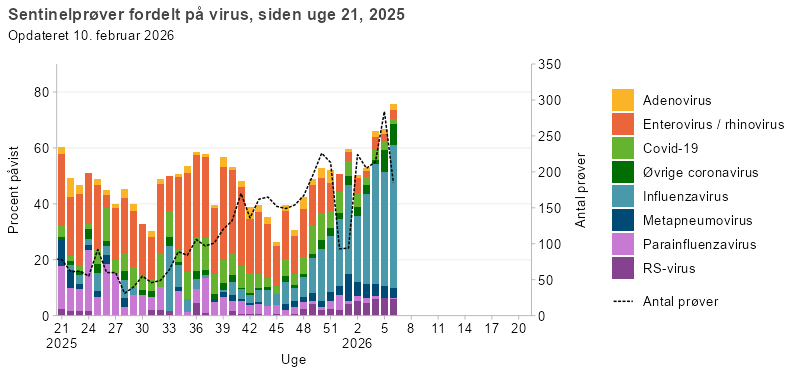Søjlediagram med linje, der viser resultater fra sentinelprøver fordelt på virus, siden uge 21, 2025. Søjlerne viser andelen af positive prøver for RS-virus, parainfluenzavirus, metapneumovirus, influenzavirus, øvrige coronavirus, covid-19, enterovirus/rhinovirus og adenovirus, mens linjen viser det samlede antal analyserede prøver. Enterovirus/rhinovirus udgør største del af de positive prøver i frem til uge 48, hvorefter influenza bliver det dominerende virus. RS-virus udgør gradvist en større andel fra 2026 og frem. Covid-19 havde højeste forekomst i sommerperioden og det tidlige efterår. Linjen viser stigende antal sentinelprøver fra uge 28 og frem og er på over 200 prøver per uge.