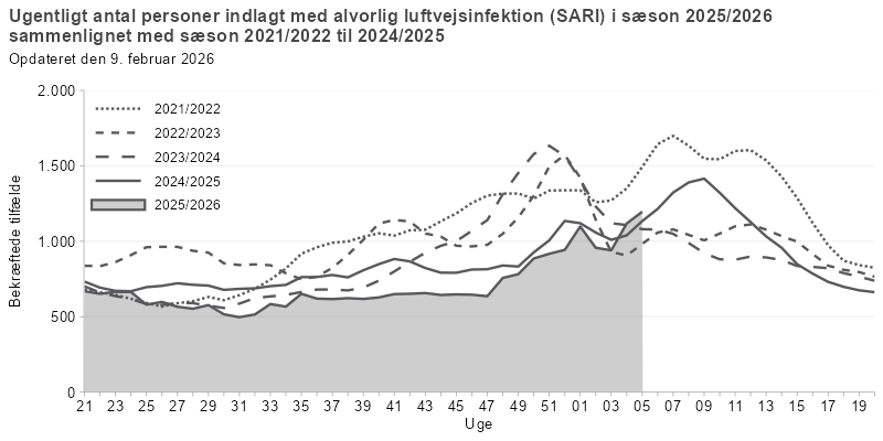 Antal personer indlagt med alvorlig luftvejsinfektion, fordelt på uger, sæson 2025/26