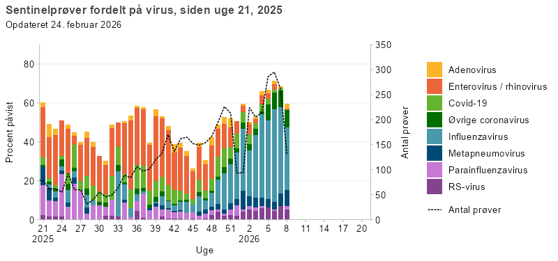 Søjlediagram med linje, der viser resultater fra sentinelprøver fordelt på virus, siden uge 21, 2025. Søjlerne viser andelen af positive prøver for RS-virus, parainfluenzavirus, metapneumovirus, influenzavirus, øvrige coronavirus, covid-19, enterovirus/rhinovirus og adenovirus, mens linjen viser det samlede antal analyserede prøver. Enterovirus/rhinovirus udgør største del af de positive prøver i frem til uge 48, hvorefter influenza bliver det dominerende virus. RS-virus udgør gradvist en større andel fra 2026 og frem. Covid-19 havde højeste forekomst i sommerperioden og det tidlige efterår. Linjen viser stigende antal sentinelprøver fra uge 28 og frem og er på over 200 prøver per uge.