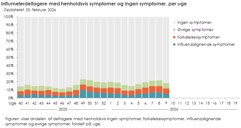 Influmeterdeltagere med henholdsvis symptomer og ingen symptomer, per uge