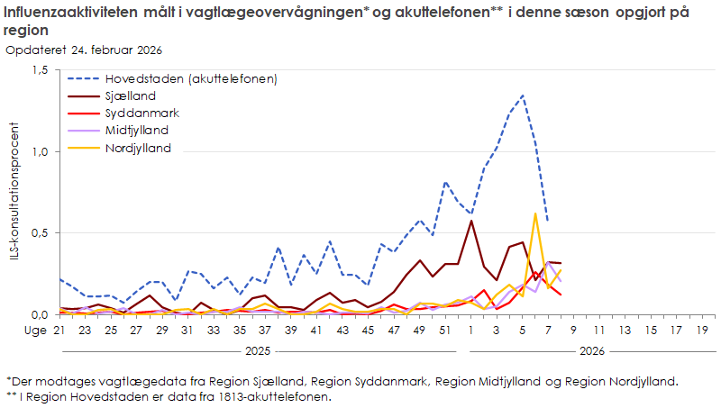 Influenzaaktiviteten målt i vagtlægeovervågningen og akuttelefonen i denne sæson opgjort på region