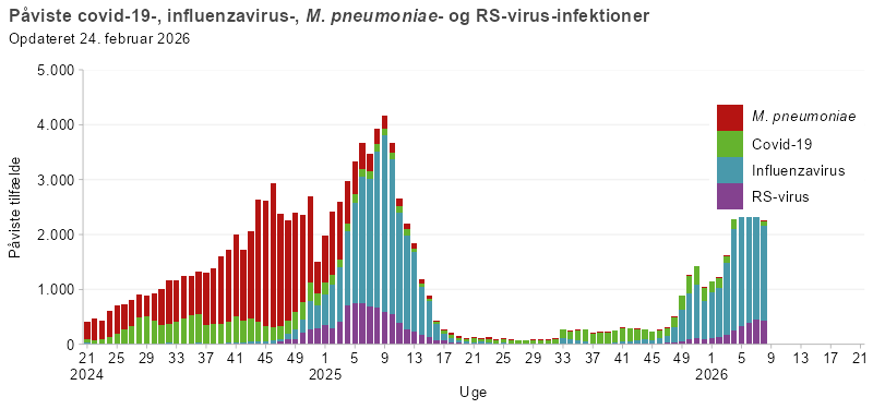 Påviste infektioner relateret til covid-19, influenza, mycoplasma og RS-virus