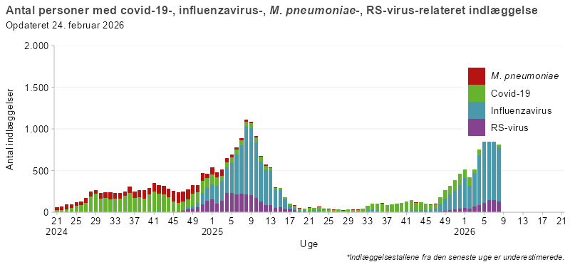 Antal personer med covid-19-, influenza-, mykoplasma- eller RS-virusrelateret indlæggelser