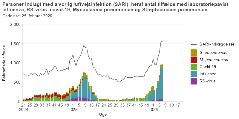 Ugenligt antal personer indlagt med alvorlig luftvejsinfektion (SARI)