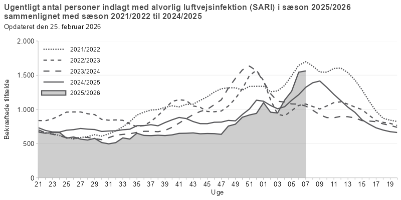 Antal personer indlagt med alvorlig luftvejsinfektion, fordelt på uger, sæson 2025/26