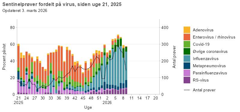 Søjlediagram med linje, der viser resultater fra sentinelprøver fordelt på virus, siden uge 21, 2025. Søjlerne viser andelen af positive prøver for RS-virus, parainfluenzavirus, metapneumovirus, influenzavirus, øvrige coronavirus, covid-19, enterovirus/rhinovirus og adenovirus, mens linjen viser det samlede antal analyserede prøver. Enterovirus/rhinovirus udgør største del af de positive prøver i frem til uge 48, hvorefter influenza bliver det dominerende virus. RS-virus udgør gradvist en større andel fra 2026 og frem. Covid-19 havde højeste forekomst i sommerperioden og det tidlige efterår. Linjen viser stigende antal sentinelprøver fra uge 28 og frem og er på over 200 prøver per uge.
