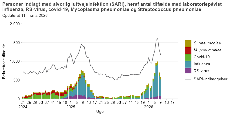 Ugenligt antal personer indlagt med alvorlig luftvejsinfektion (SARI)