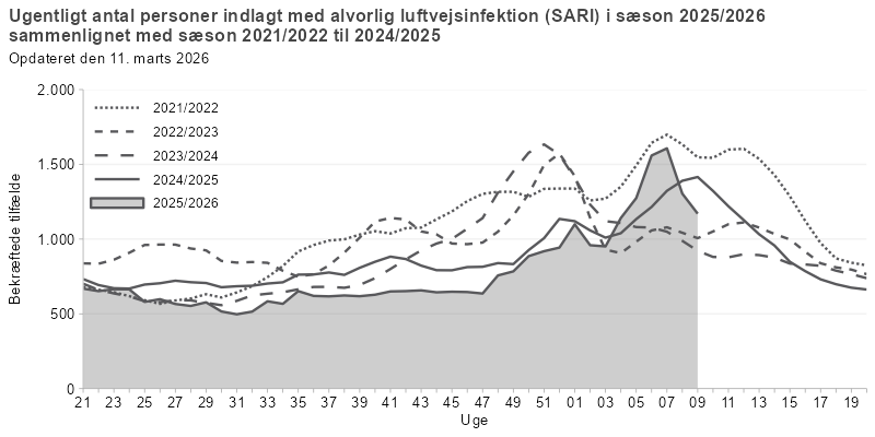 Antal personer indlagt med alvorlig luftvejsinfektion, fordelt på uger, sæson 2025/26