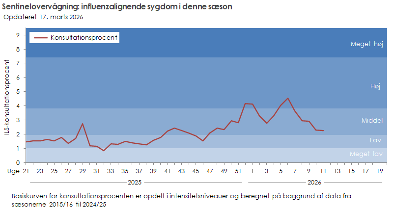 Sentinelovervågning: influenzaaktiviteten i denne sæson