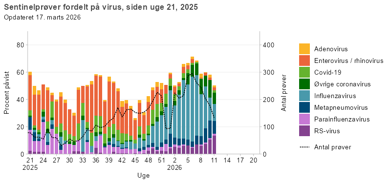 Søjlediagram med linje, der viser resultater fra sentinelprøver fordelt på virus, siden uge 21, 2025. Søjlerne viser andelen af positive prøver for RS-virus, parainfluenzavirus, metapneumovirus, influenzavirus, øvrige coronavirus, covid-19, enterovirus/rhinovirus og adenovirus, mens linjen viser det samlede antal analyserede prøver. Enterovirus/rhinovirus udgør største del af de positive prøver i frem til uge 48, hvorefter influenza bliver det dominerende virus. RS-virus udgør gradvist en større andel fra 2026 og frem. Covid-19 havde højeste forekomst i sommerperioden og det tidlige efterår. Linjen viser stigende antal sentinelprøver fra uge 28 og frem og er på over 200 prøver per uge.