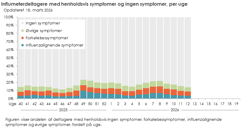 Influmeterdeltagere med henholdsvis symptomer og ingen symptomer, per uge