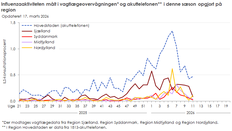 Influenzaaktiviteten målt i vagtlægeovervågningen og akuttelefonen i denne sæson opgjort på region