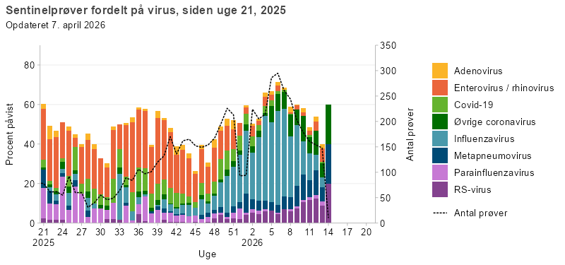 Søjlediagram med linje, der viser resultater fra sentinelprøver fordelt på virus, siden uge 21, 2025. Søjlerne viser andelen af positive prøver for RS-virus, parainfluenzavirus, metapneumovirus, influenzavirus, øvrige coronavirus, covid-19, enterovirus/rhinovirus og adenovirus, mens linjen viser det samlede antal analyserede prøver. Enterovirus/rhinovirus udgør største del af de positive prøver i frem til uge 48, hvorefter influenza bliver det dominerende virus. RS-virus udgør gradvist en større andel fra 2026 og frem. Covid-19 havde højeste forekomst i sommerperioden og det tidlige efterår. Linjen viser stigende antal sentinelprøver fra uge 28 og frem og er på over 200 prøver per uge.