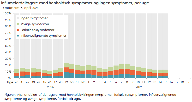 Influmeterdeltagere med henholdsvis symptomer og ingen symptomer, per uge