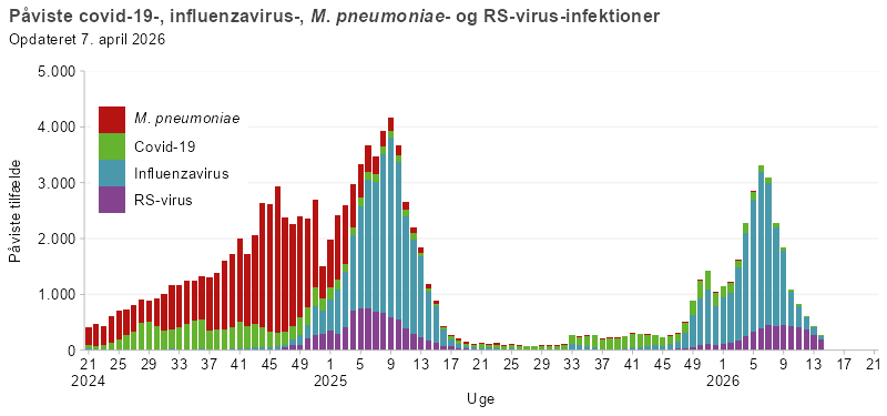 Påviste infektioner relateret til covid-19, influenza, mycoplasma og RS-virus